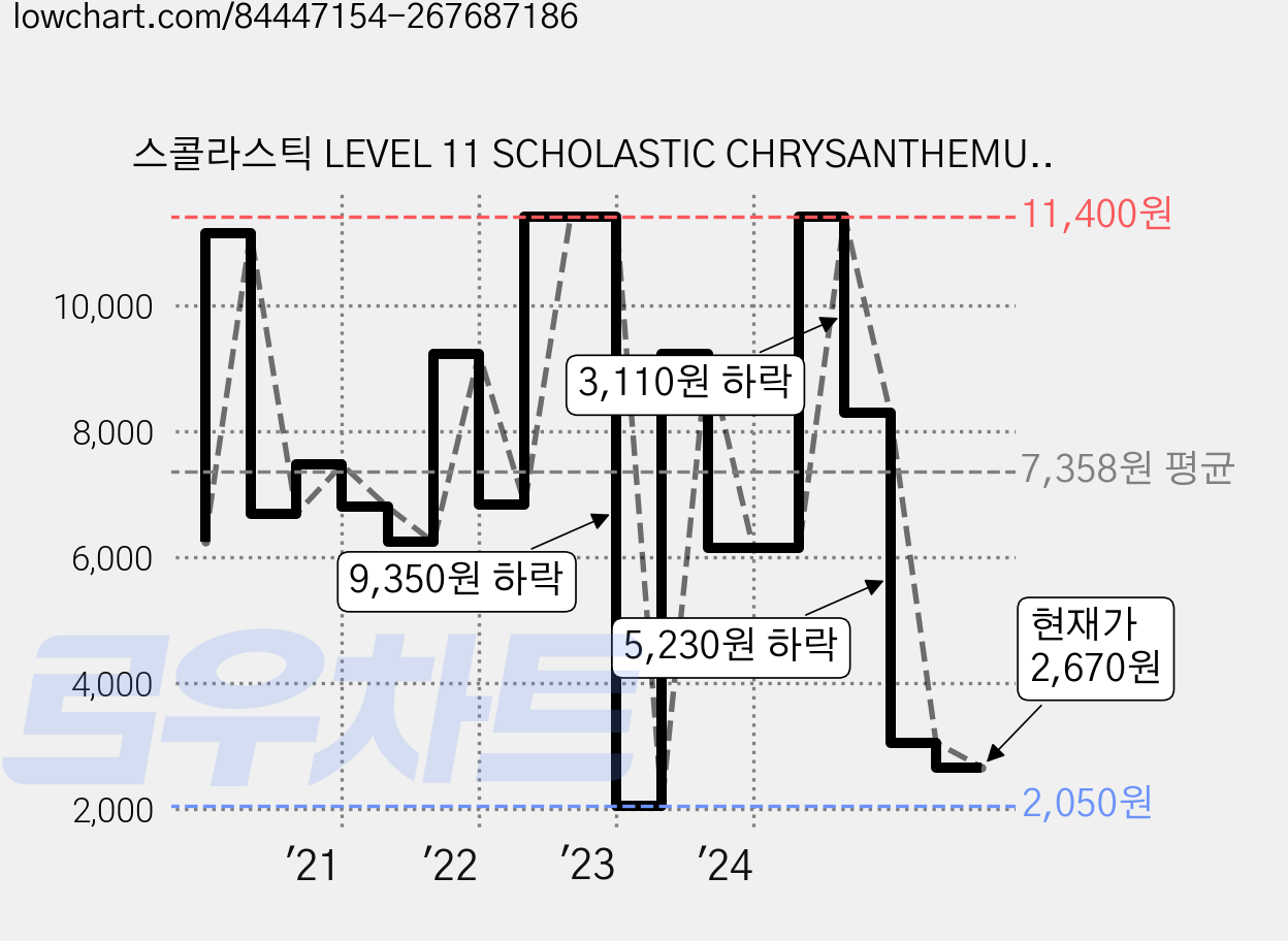 스콜라스틱 LEVEL 11 SCHOLASTIC CHRYSANTHEMUM, 1CD 가격 변동 차트, 현재가 2,670원, 관측 최저가 2,050원