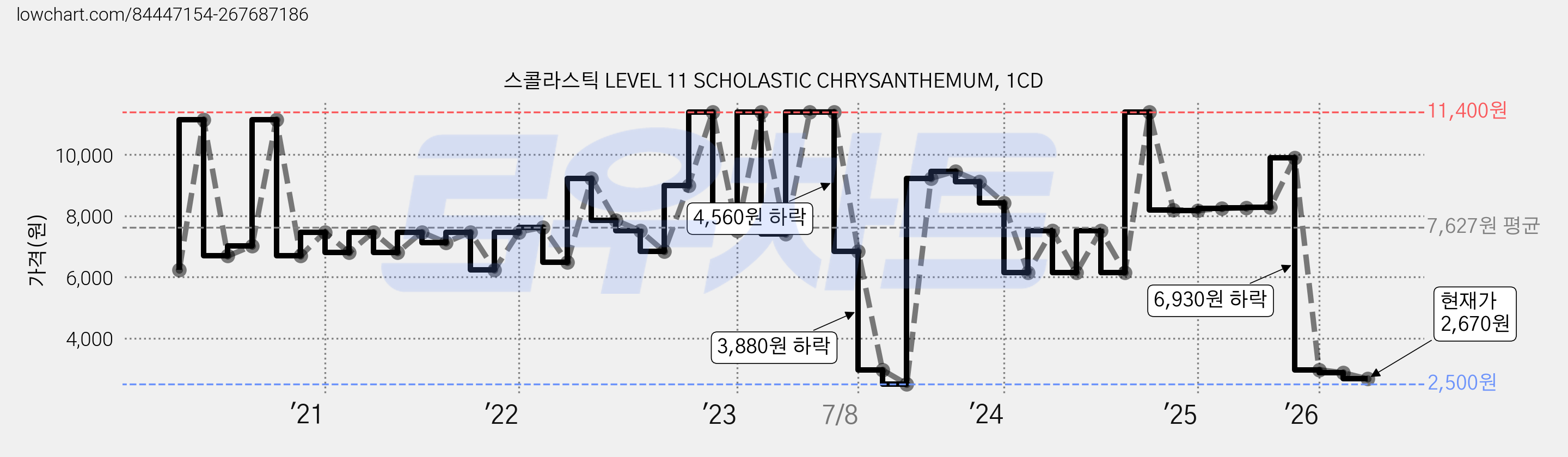 스콜라스틱 LEVEL 11 SCHOLASTIC CHRYSANTHEMUM, 1CD 가격 변동 차트, 현재가 2,670원, 관측 최저가 2,050원
