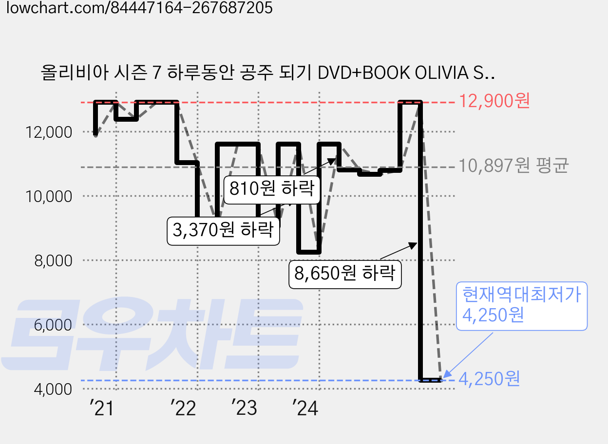 올리비아 시즌 7 하루동안 공주 되기 DVD+BOOK OLIVIA SEASON 7 PRINCESS FOR A DAY, 1CD 가격 변동 차트, 현재가 4,250원, 역대최저가