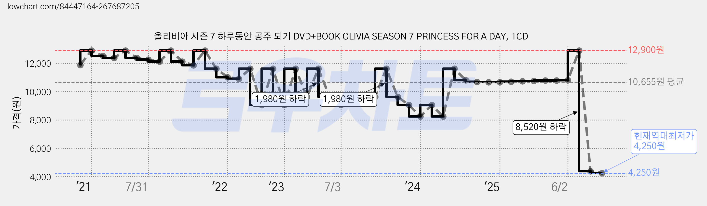 올리비아 시즌 7 하루동안 공주 되기 DVD+BOOK OLIVIA SEASON 7 PRINCESS FOR A DAY, 1CD 가격 변동 차트, 현재가 4,250원, 역대최저가