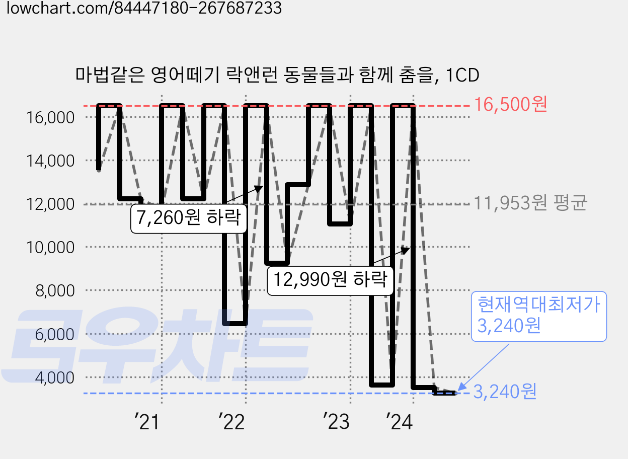 마법같은 영어떼기 락앤런 동물들과 함께 춤을, 1CD 가격 변동 차트, 현재가 3,240원, 역대최저가