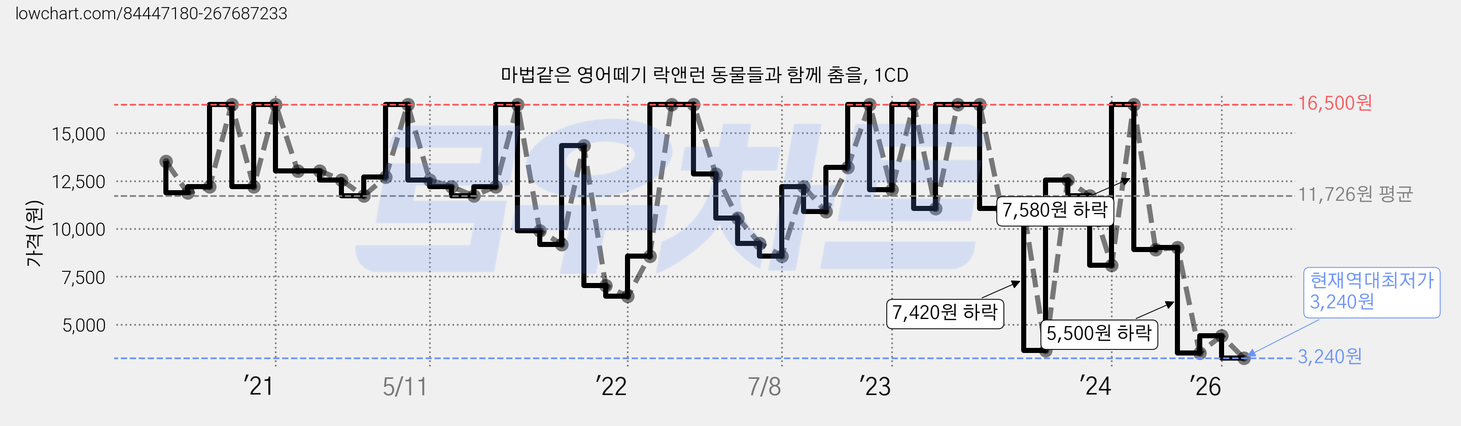 마법같은 영어떼기 락앤런 동물들과 함께 춤을, 1CD 가격 변동 차트, 현재가 3,240원, 역대최저가