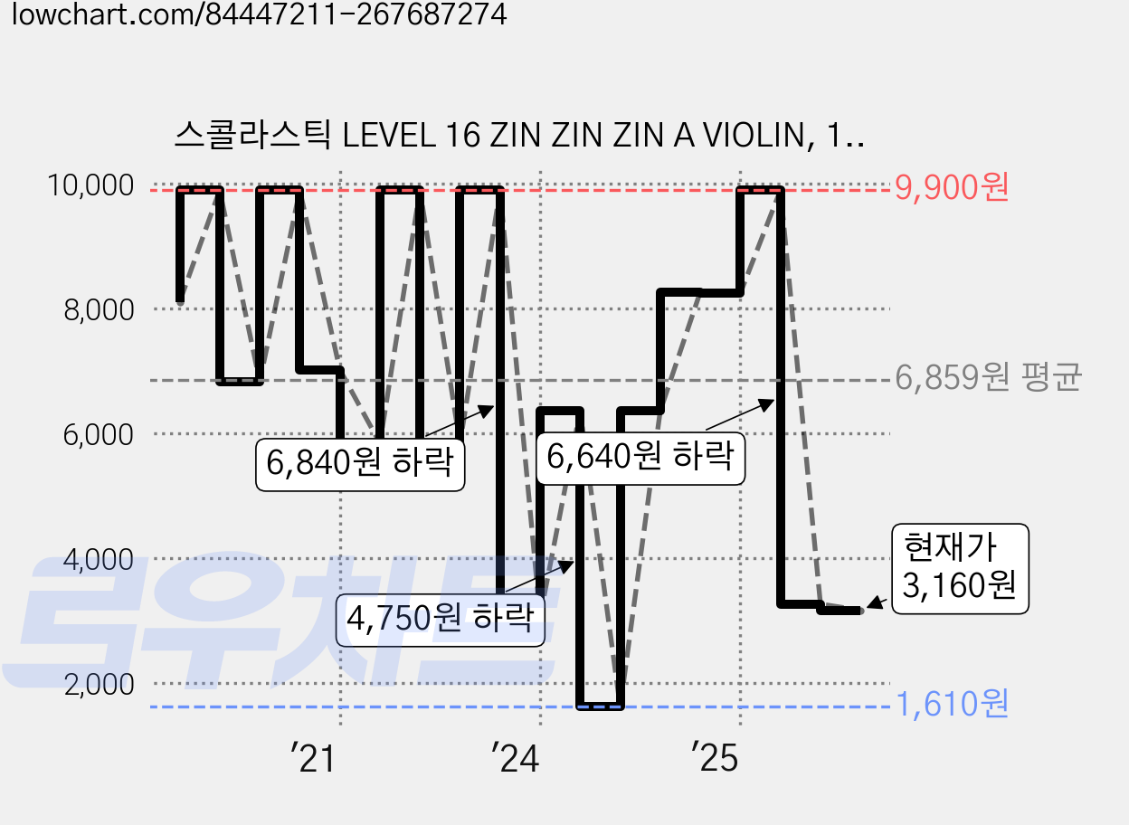 스콜라스틱 LEVEL 16 ZIN ZIN ZIN A VIOLIN, 1CD 가격 변동 차트, 현재가 3,160원, 관측 최저가 1,610원