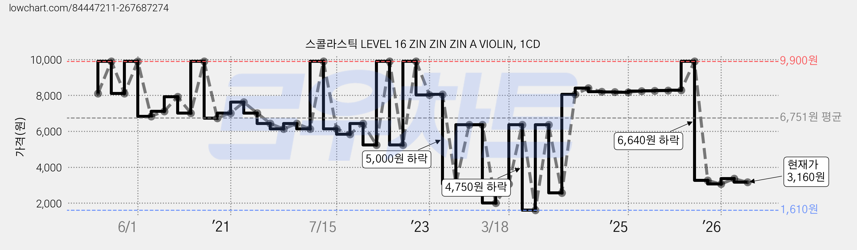 스콜라스틱 LEVEL 16 ZIN ZIN ZIN A VIOLIN, 1CD 가격 변동 차트, 현재가 3,160원, 관측 최저가 1,610원