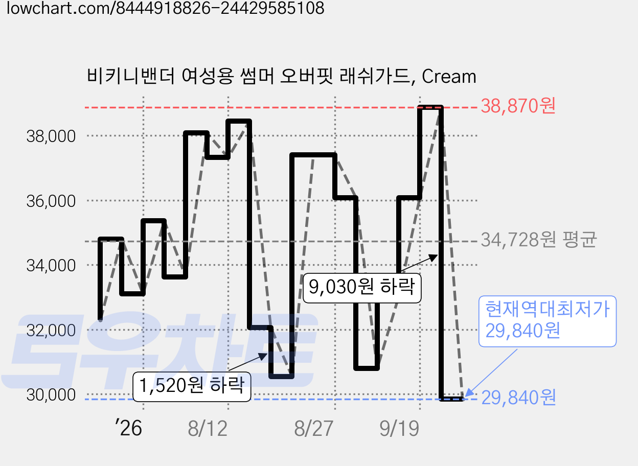 비키니밴더 여성용 썸머 오버핏 래쉬가드, Cream 가격 변동 차트, 현재가 29,840원, 역대최저가
