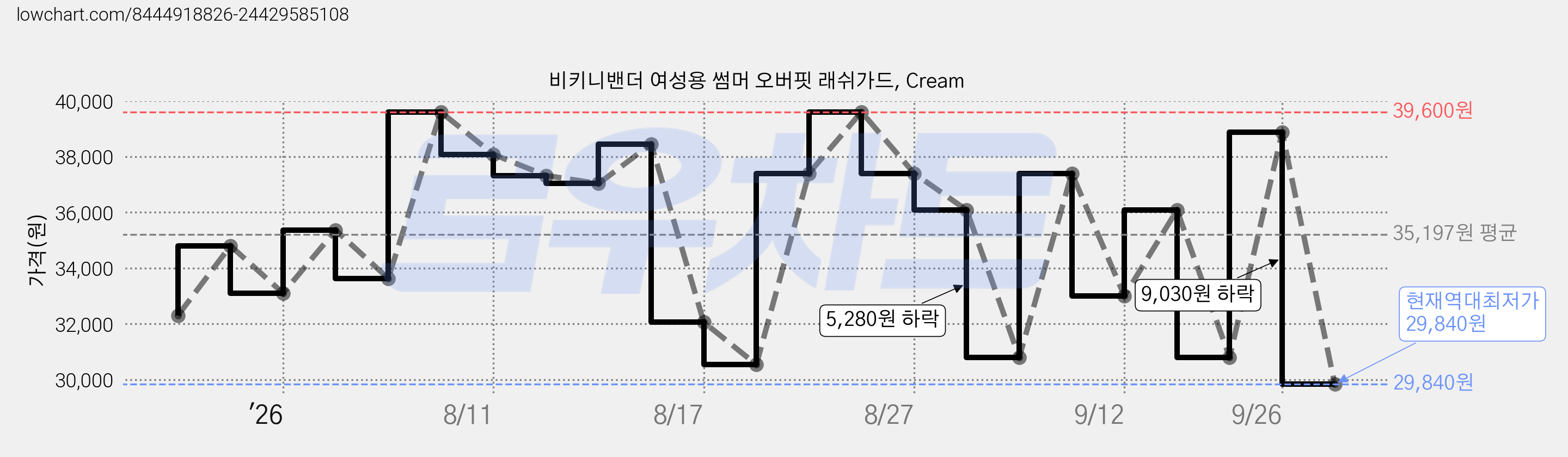 비키니밴더 여성용 썸머 오버핏 래쉬가드, Cream 가격 변동 차트, 현재가 29,840원, 역대최저가