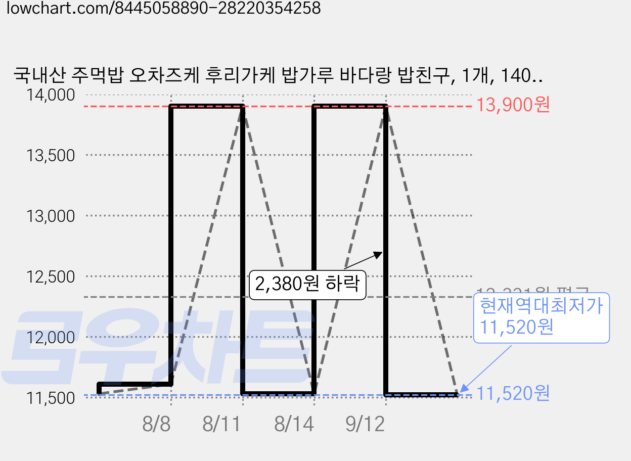 국내산 주먹밥 오차즈케 후리가케 밥가루 바다랑 밥친구, 1개, 140g 가격 변동 차트, 현재가 11,520원, 역대최저가