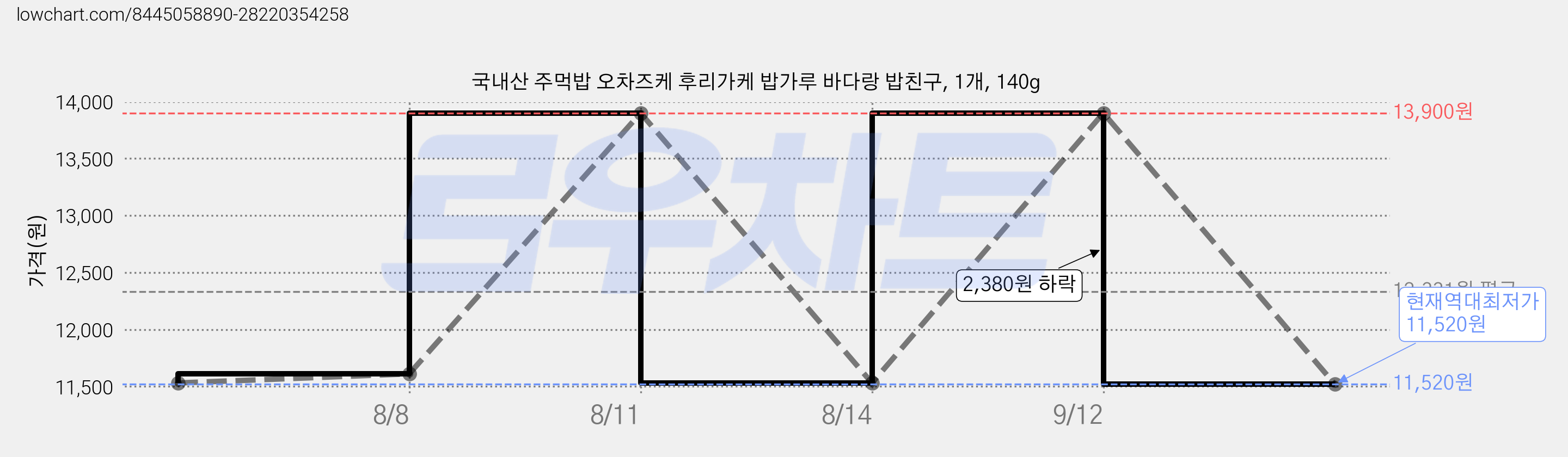 국내산 주먹밥 오차즈케 후리가케 밥가루 바다랑 밥친구, 1개, 140g 가격 변동 차트, 현재가 11,520원, 역대최저가