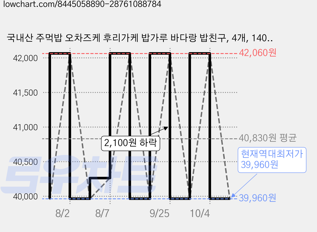 국내산 주먹밥 오차즈케 후리가케 밥가루 바다랑 밥친구, 4개, 140g 가격 변동 차트, 현재가 39,960원, 역대최저가