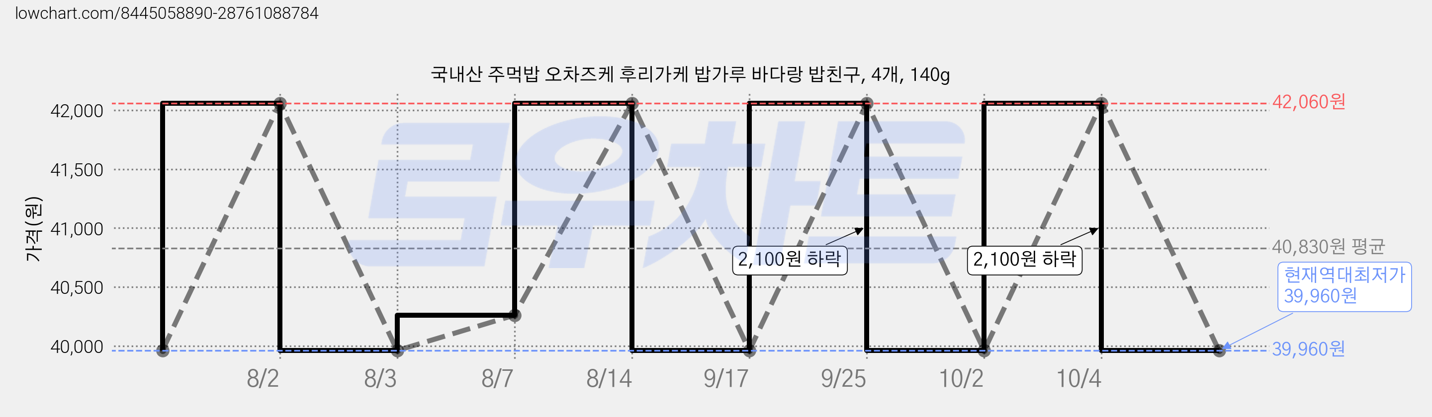 국내산 주먹밥 오차즈케 후리가케 밥가루 바다랑 밥친구, 4개, 140g 가격 변동 차트, 현재가 39,960원, 역대최저가