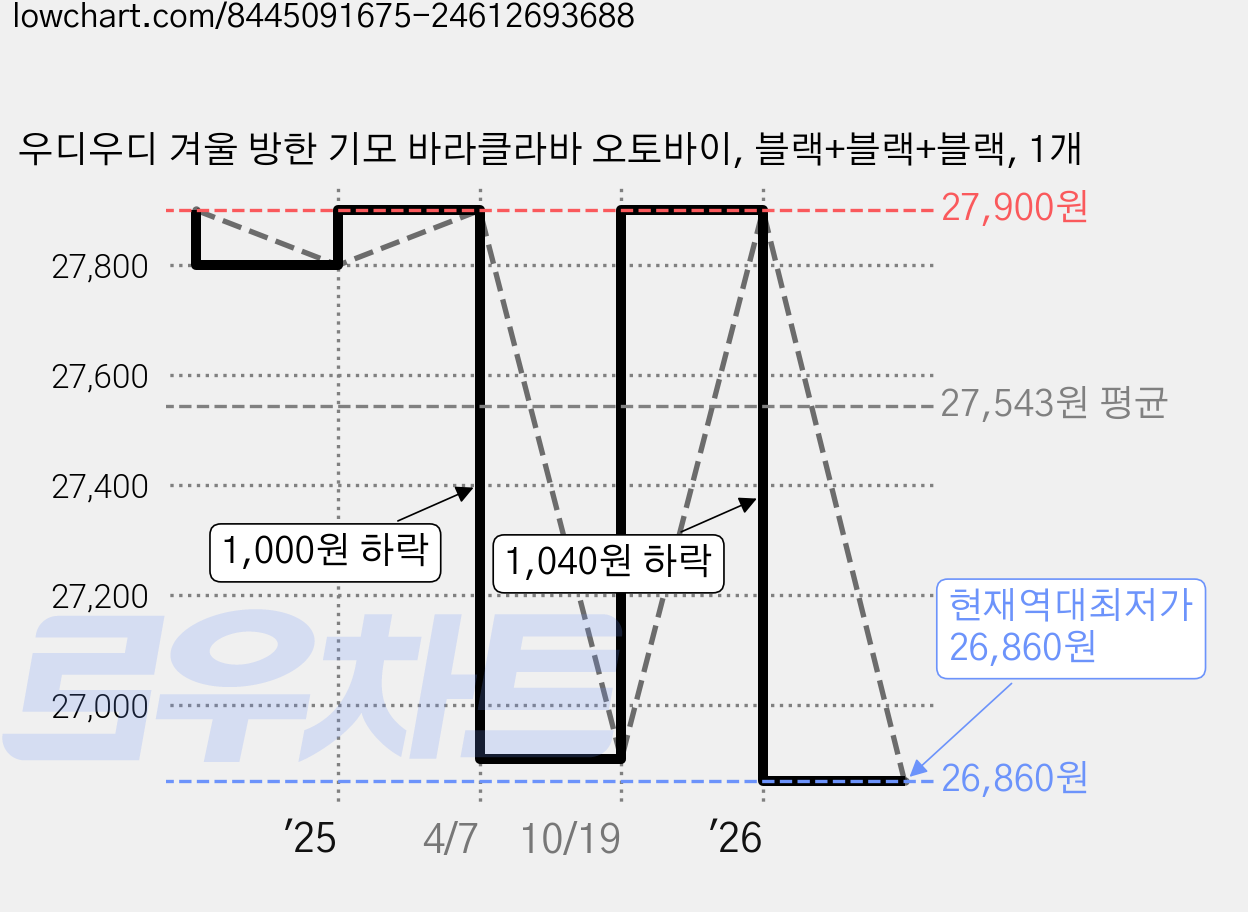 우디우디 겨울 방한 기모 바라클라바 오토바이, 블랙+블랙+블랙, 1개 가격 변동 차트, 현재가 26,860원, 역대최저가