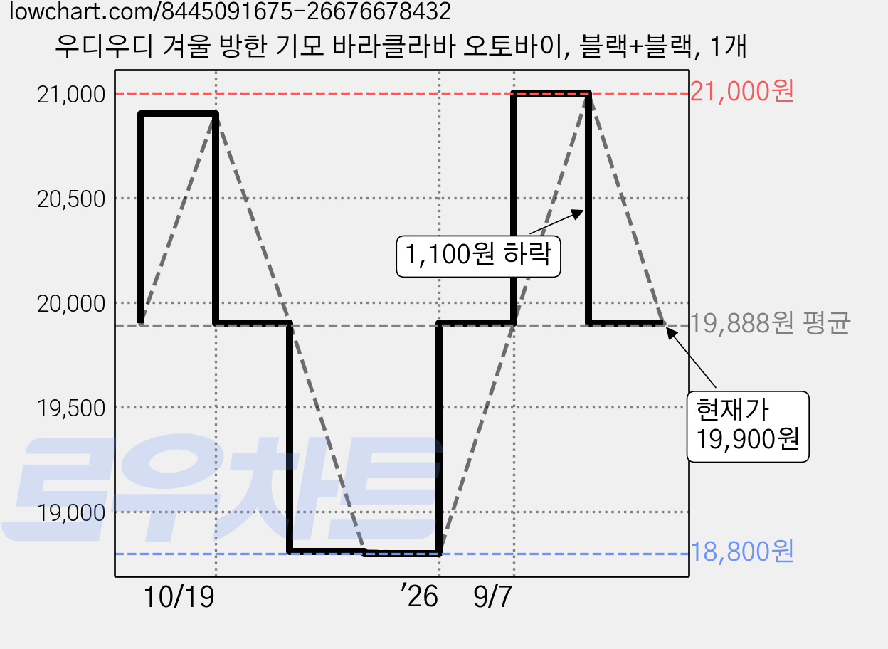 우디우디 겨울 방한 기모 바라클라바 오토바이, 블랙+블랙, 1개 가격 변동 차트, 현재가 19,900원, 관측 최저가 18,800원