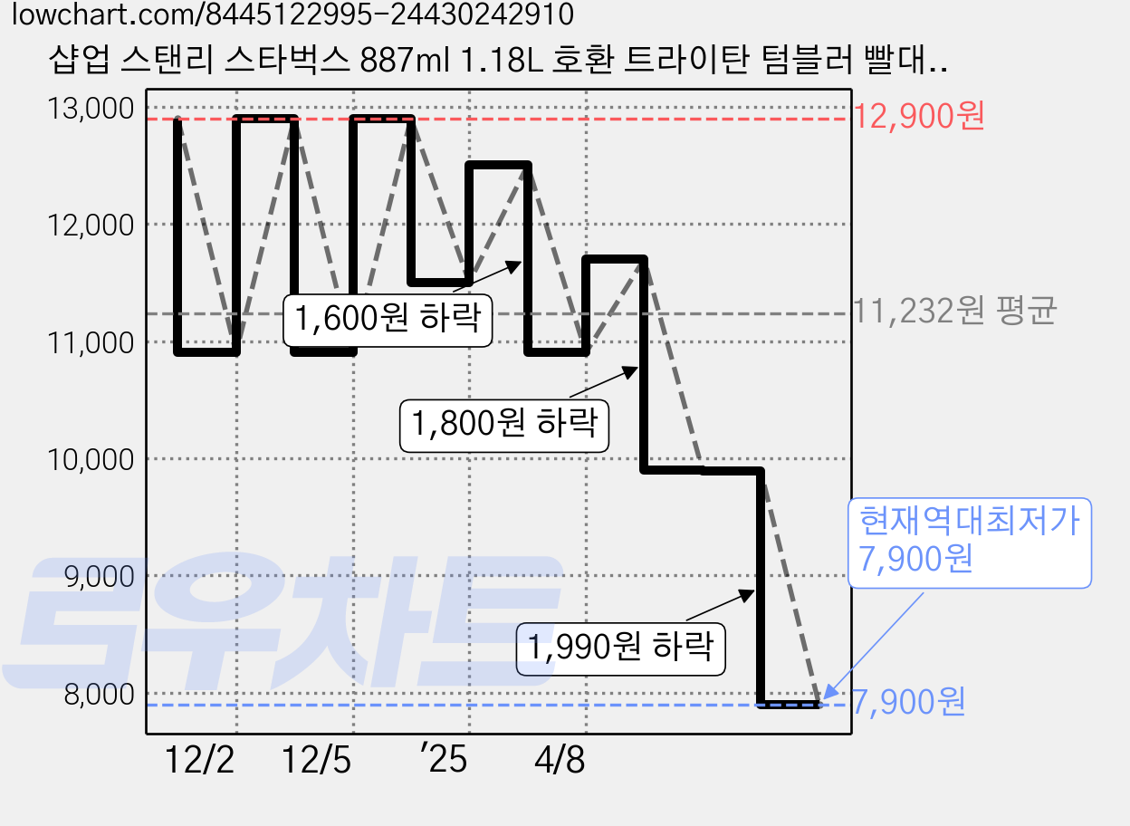 샵업 스탠리 스타벅스 887ml 1.18L 호환 트라이탄 텀블러 빨대 바닥커버 세트, 1개, 1세트 가격 변동 차트, 현재가 7,900원, 역대최저가