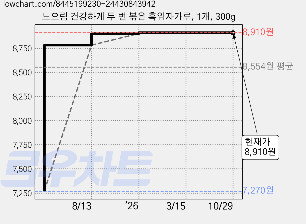 느으림 건강하게 두 번 볶은 흑임자가루, 1개, 300g 가격 변동 차트, 현재가 8,910원, 관측 최저가 7,270원