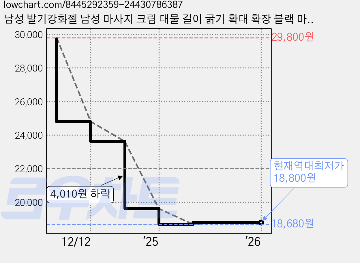 남성 발기강화젤 남성 마사지 크림 대물 길이 굵기 확대 확장 블랙 마카 49.9% 남성활력제 마사지 크림 혈행개선 대물 남성 L-아르기닌 펩타이드 콜라겐, 1개, 100ml 가격 변동 차트, 현재가 18,800원, 역대최저가