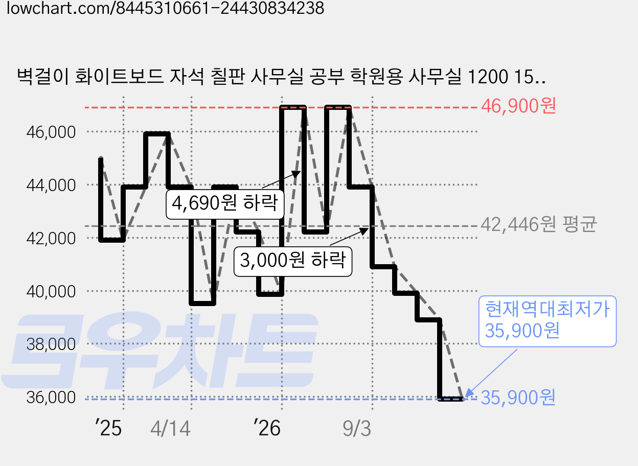벽걸이 화이트보드 자석 칠판 사무실 공부 학원용 사무실 1200 1500 가격 변동 차트, 현재가 35,900원, 역대최저가