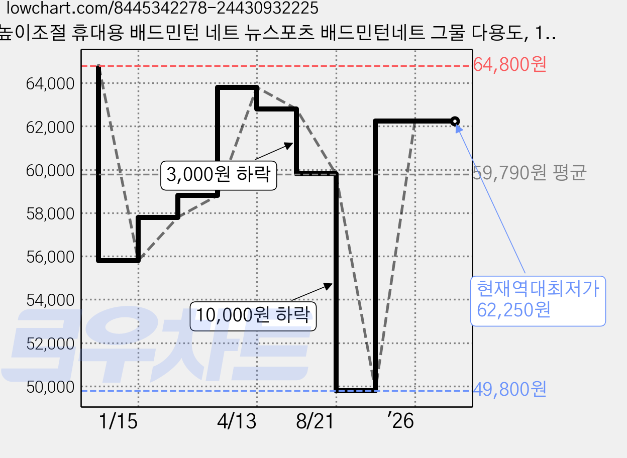 높이조절 휴대용 배드민턴 네트 뉴스포츠 배드민턴네트 그물 다용도, 1개, 블랙 가격 변동 차트, 현재가 62,250원, 역대최저가