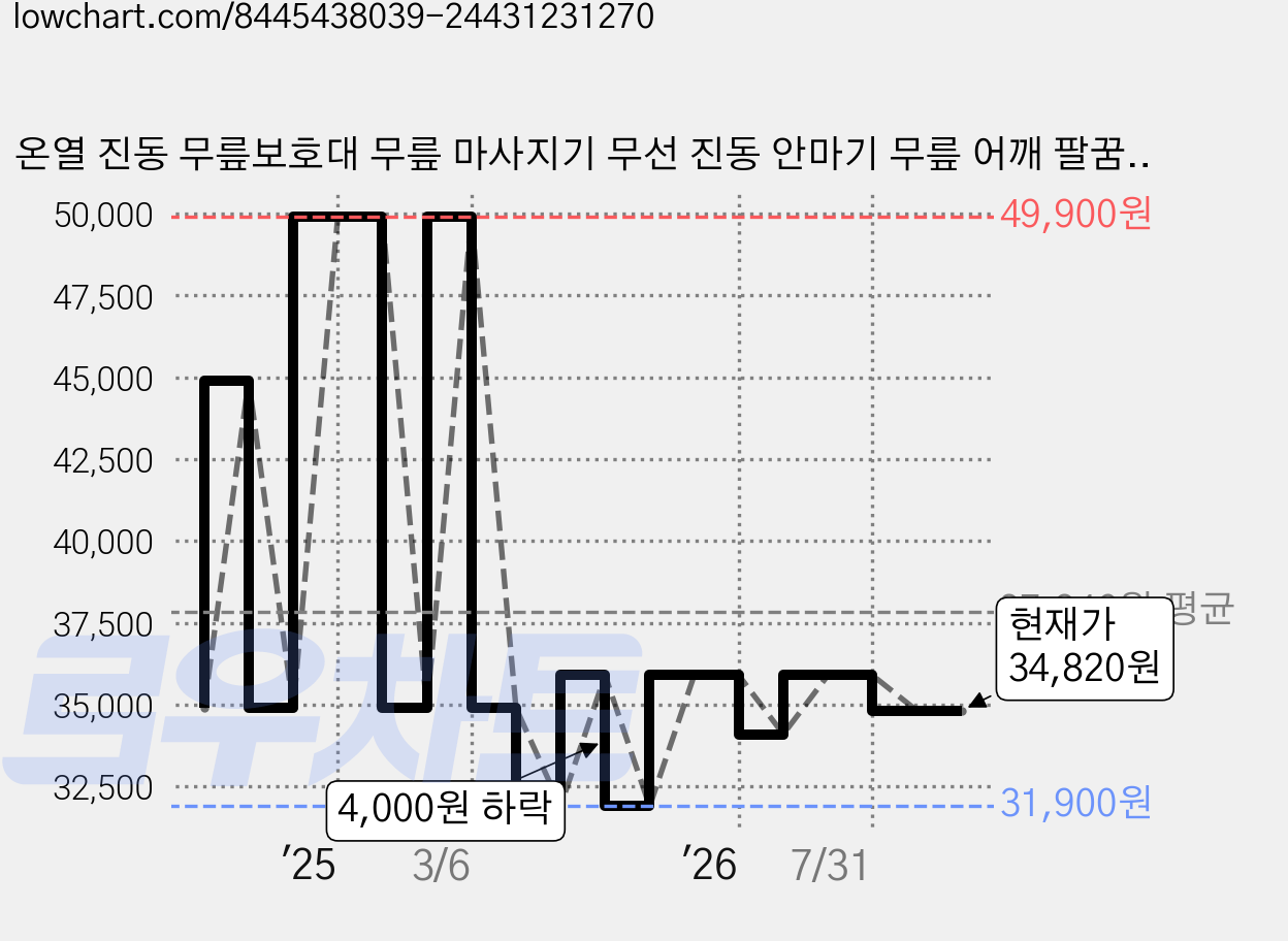 온열 진동 무릎보호대 무릎 마사지기 무선 진동 안마기 무릎 어깨 팔꿈치 온열 진동 마사지기, 블랙, 289 가격 변동 차트, 현재가 34,820원, 관측 최저가 31,900원