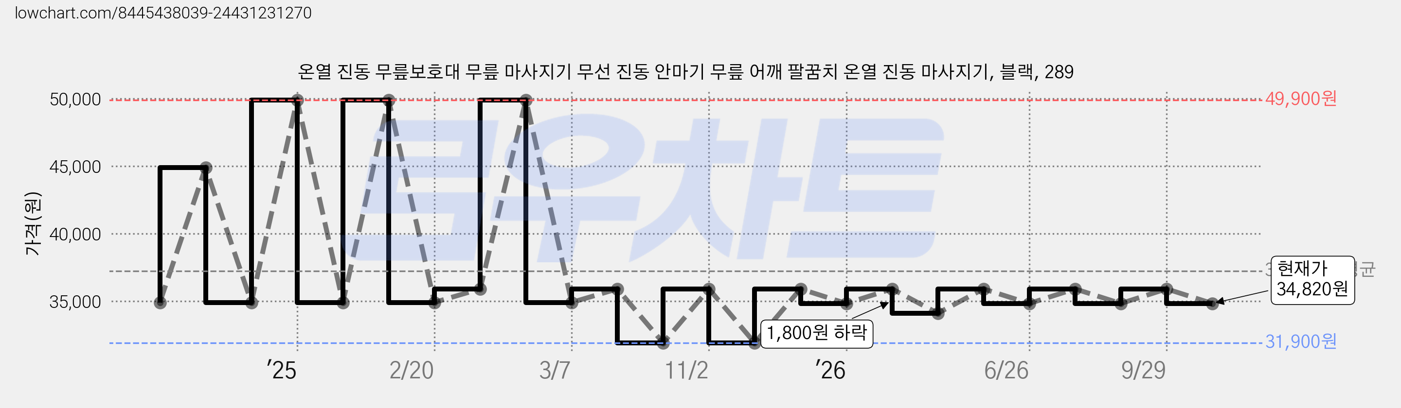 온열 진동 무릎보호대 무릎 마사지기 무선 진동 안마기 무릎 어깨 팔꿈치 온열 진동 마사지기, 블랙, 289 가격 변동 차트, 현재가 34,820원, 관측 최저가 31,900원