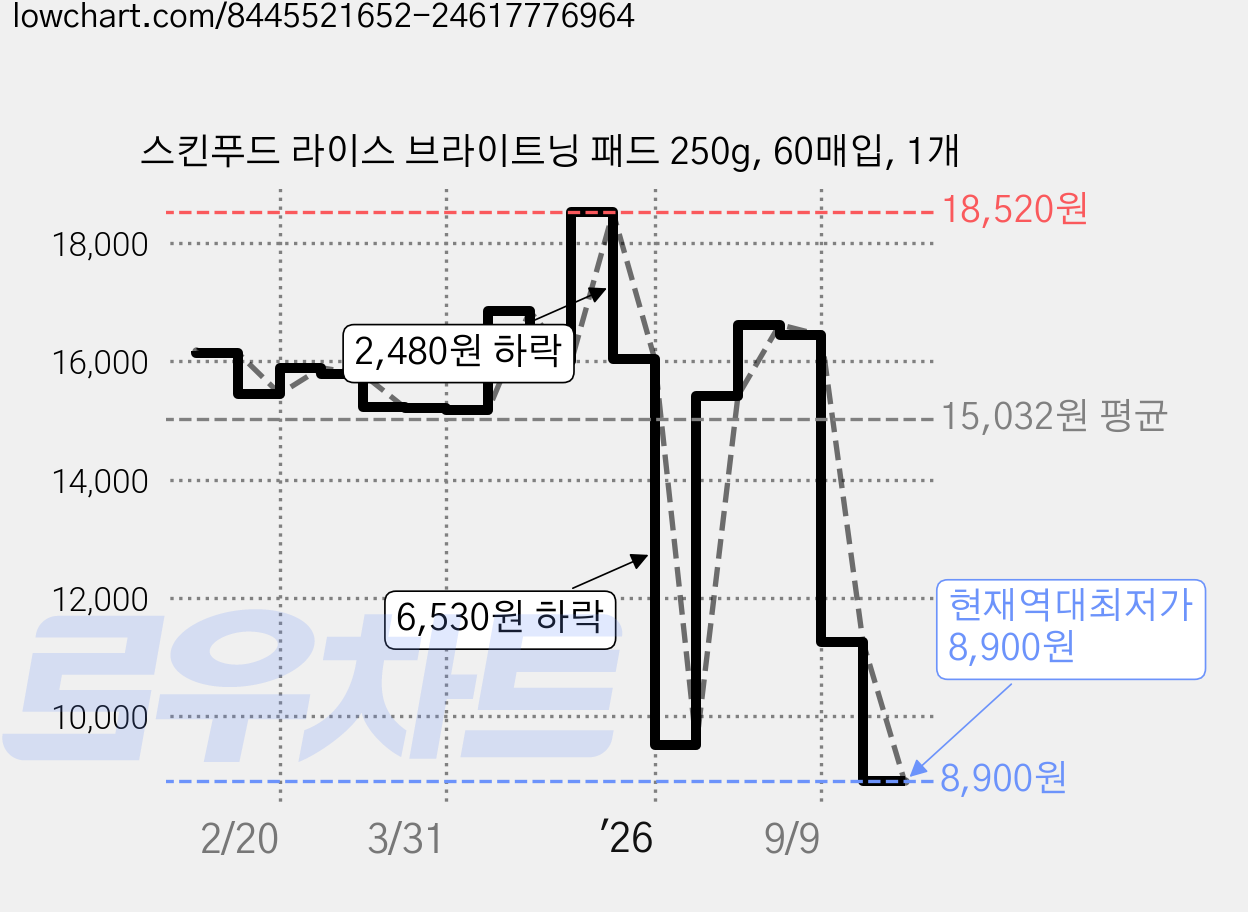 스킨푸드 라이스 브라이트닝 패드 250g, 60매입, 1개 가격 변동 차트, 현재가 8,900원, 역대최저가