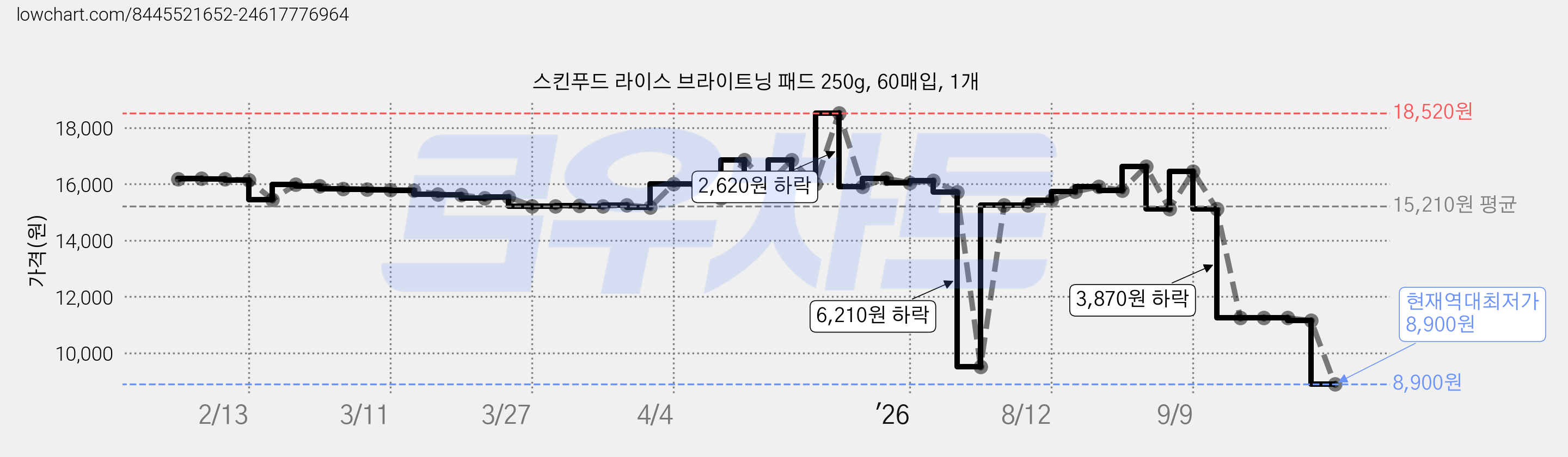 스킨푸드 라이스 브라이트닝 패드 250g, 60매입, 1개 가격 변동 차트, 현재가 8,900원, 역대최저가