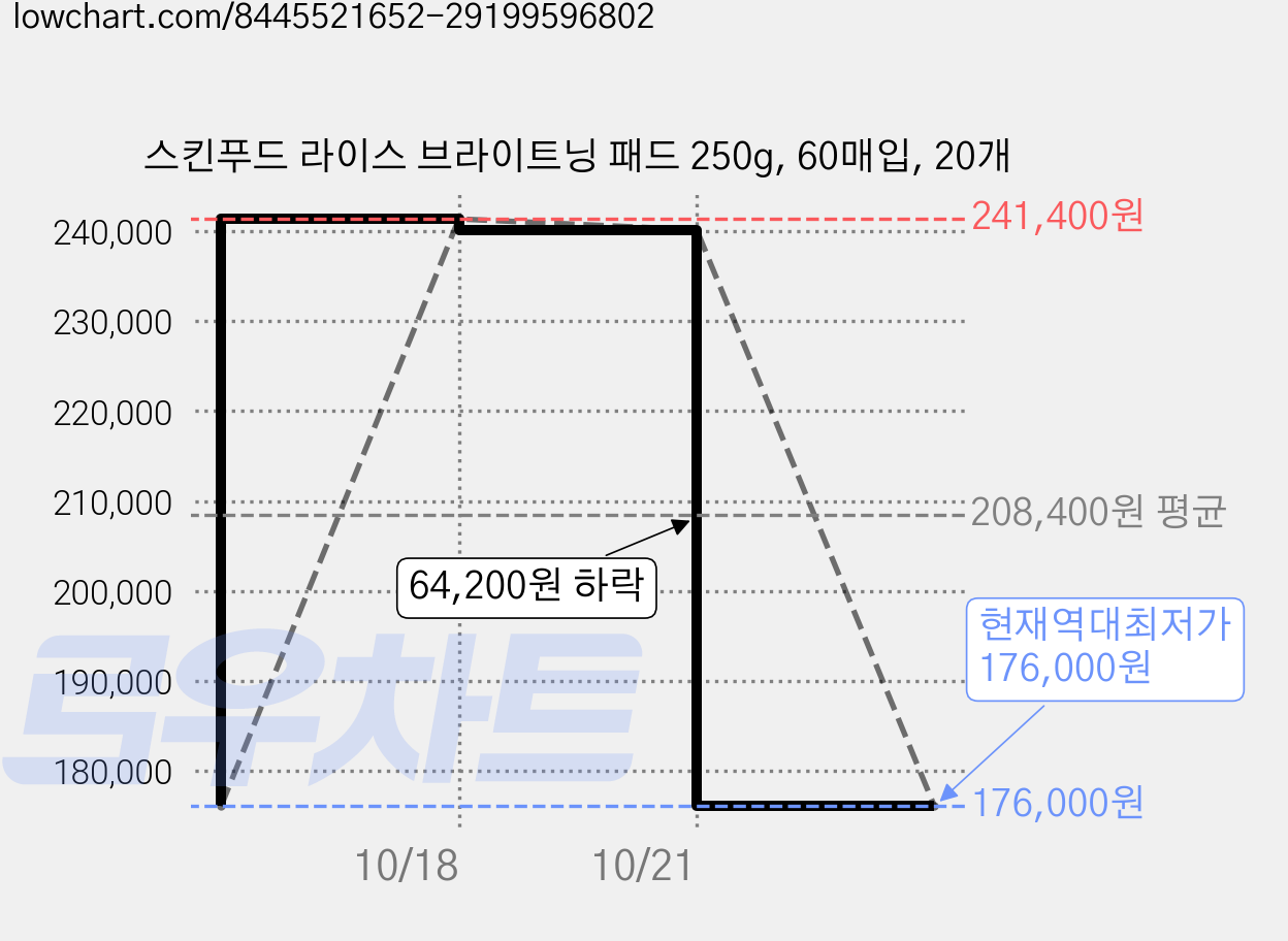 스킨푸드 라이스 브라이트닝 패드 250g, 60매입, 20개 가격 변동 차트, 현재가 176,000원, 역대최저가