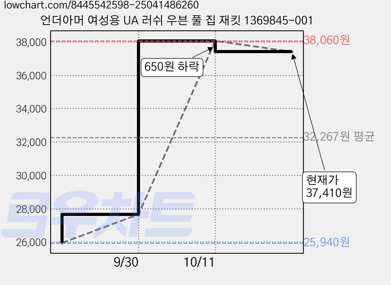 언더아머 여성용 UA 러쉬 우븐 풀 집 재킷 1369845-001 가격 변동 차트, 현재가 37,410원, 관측 최저가 25,940원