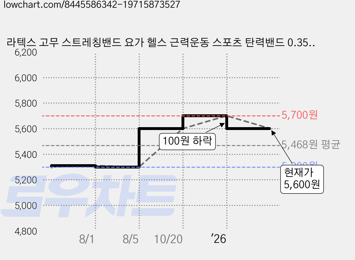 라텍스 고무 스트레칭밴드 요가 헬스 근력운동 스포츠 탄력밴드 0.35mm / 1+1 행사, 퍼플, 옐로우, 1세트 가격 변동 차트, 현재가 5,600원, 관측 최저가 5,300원