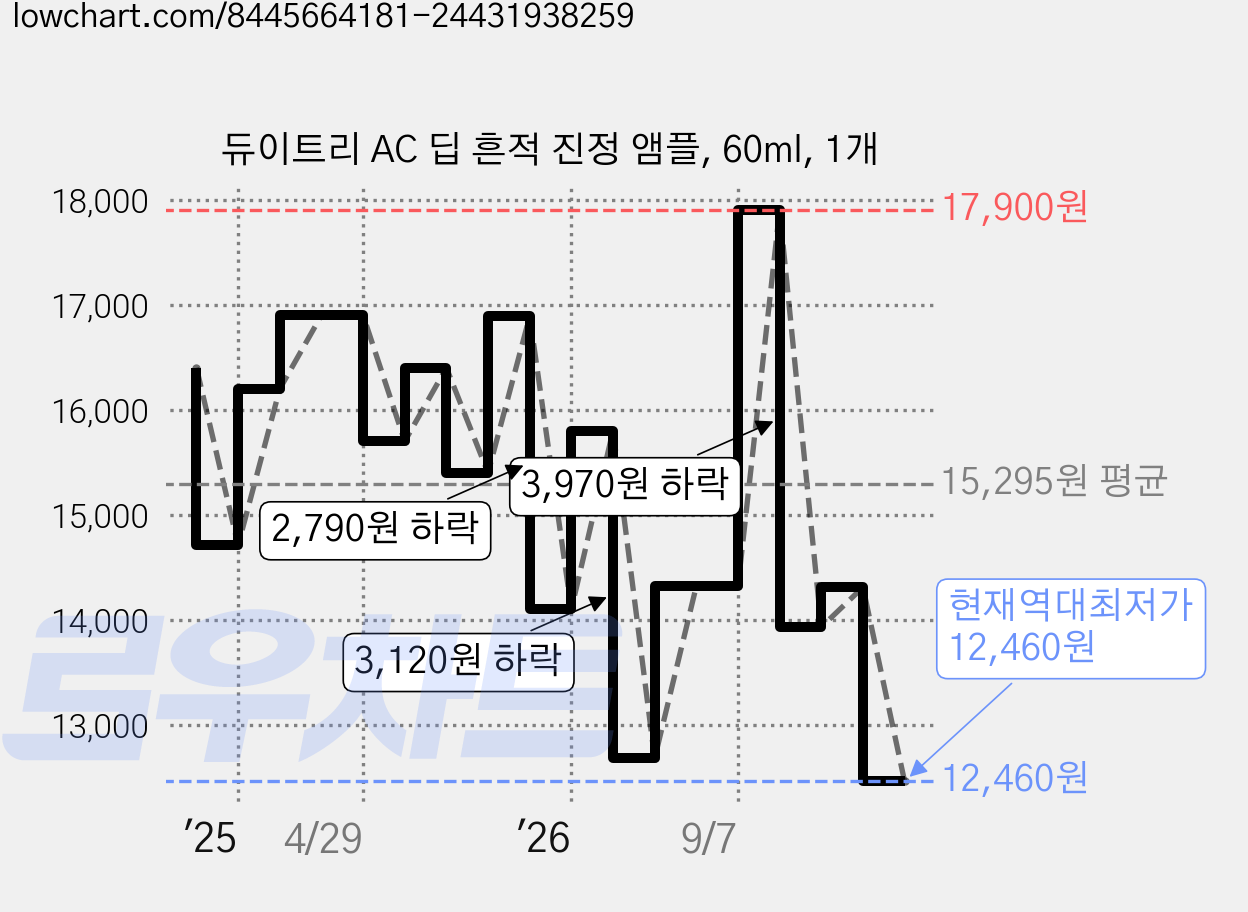 듀이트리 AC 딥 흔적 진정 앰플, 60ml, 1개 가격 변동 차트, 현재가 12,460원, 역대최저가