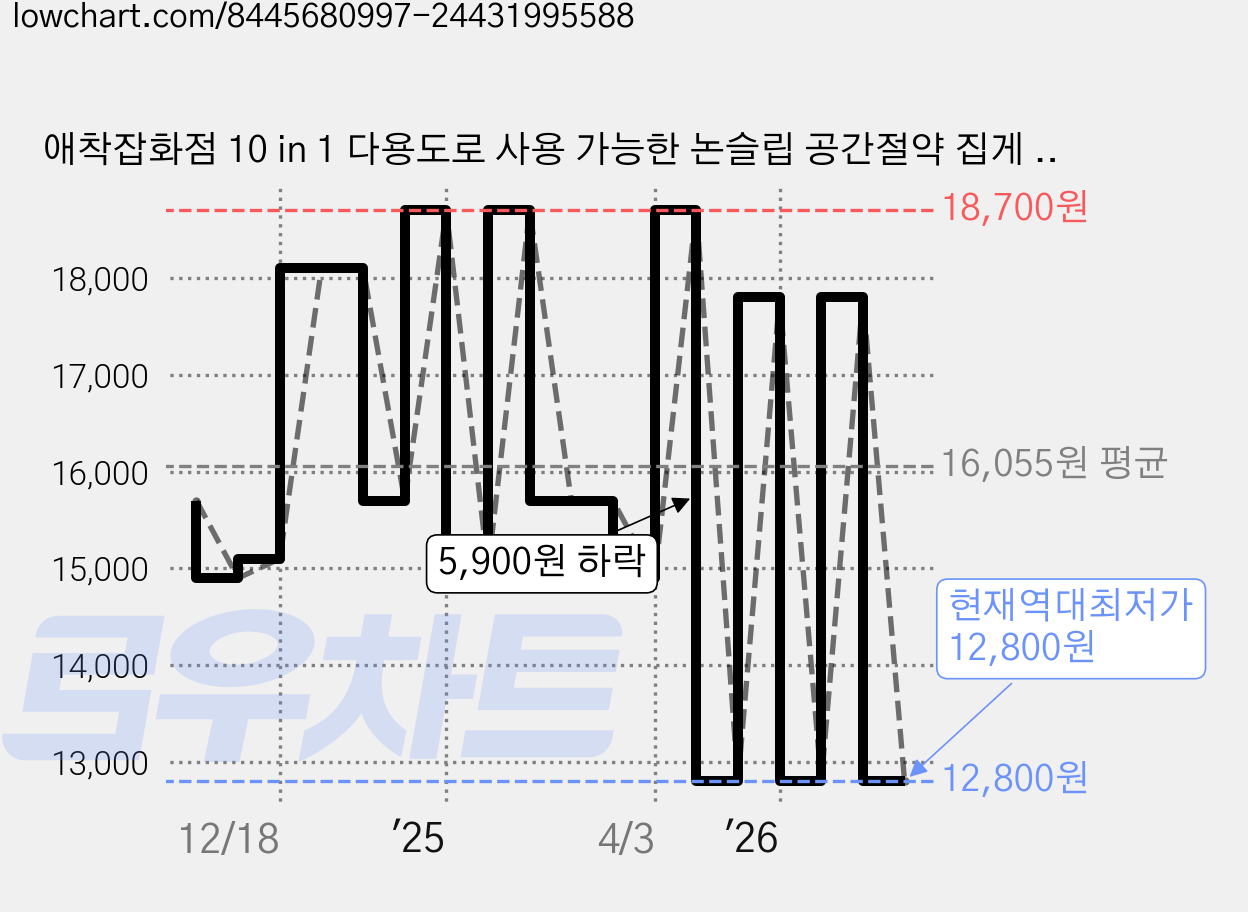애착잡화점 10 in 1 다용도로 사용 가능한 논슬립 공간절약 집게 옷걸이, 2개, B.회색 가격 변동 차트, 현재가 12,800원, 역대최저가