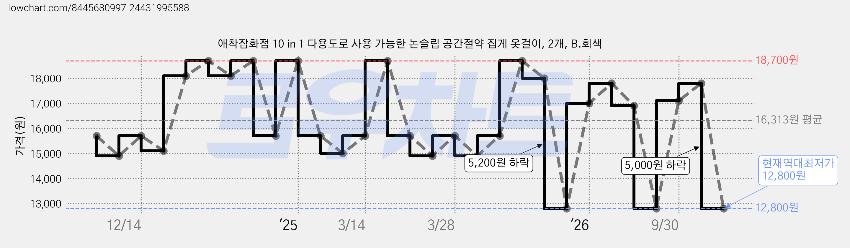 애착잡화점 10 in 1 다용도로 사용 가능한 논슬립 공간절약 집게 옷걸이, 2개, B.회색 가격 변동 차트, 현재가 12,800원, 역대최저가