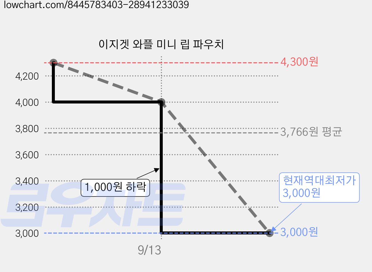 이지겟 와플 미니 립 파우치 가격 변동 차트, 현재가 3,000원, 역대최저가