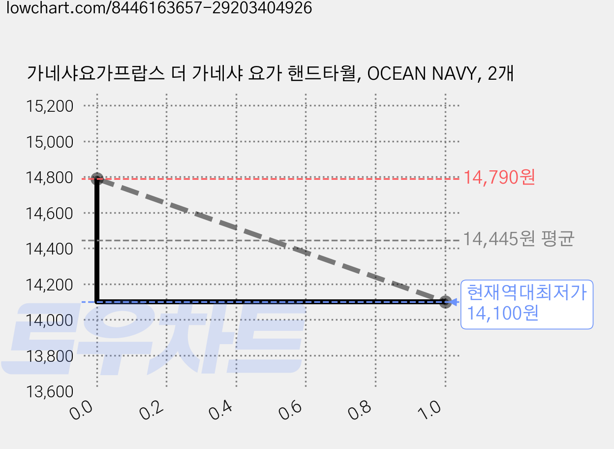 가네샤요가프랍스 더 가네샤 요가 핸드타월, OCEAN NAVY, 2개 가격 변동 차트, 현재가 14,100원, 역대최저가