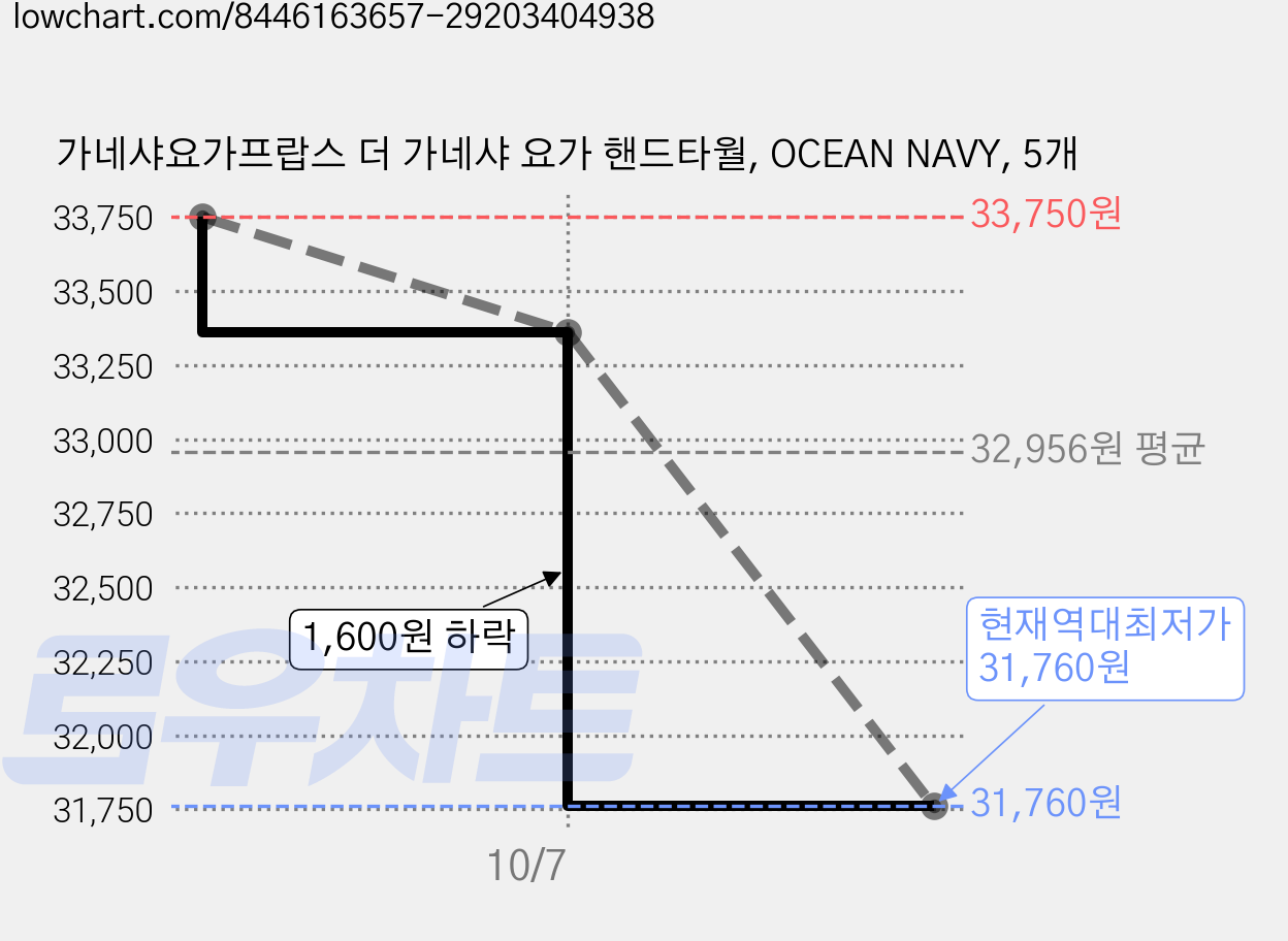 가네샤요가프랍스 더 가네샤 요가 핸드타월, OCEAN NAVY, 5개 가격 변동 차트, 현재가 31,760원, 역대최저가