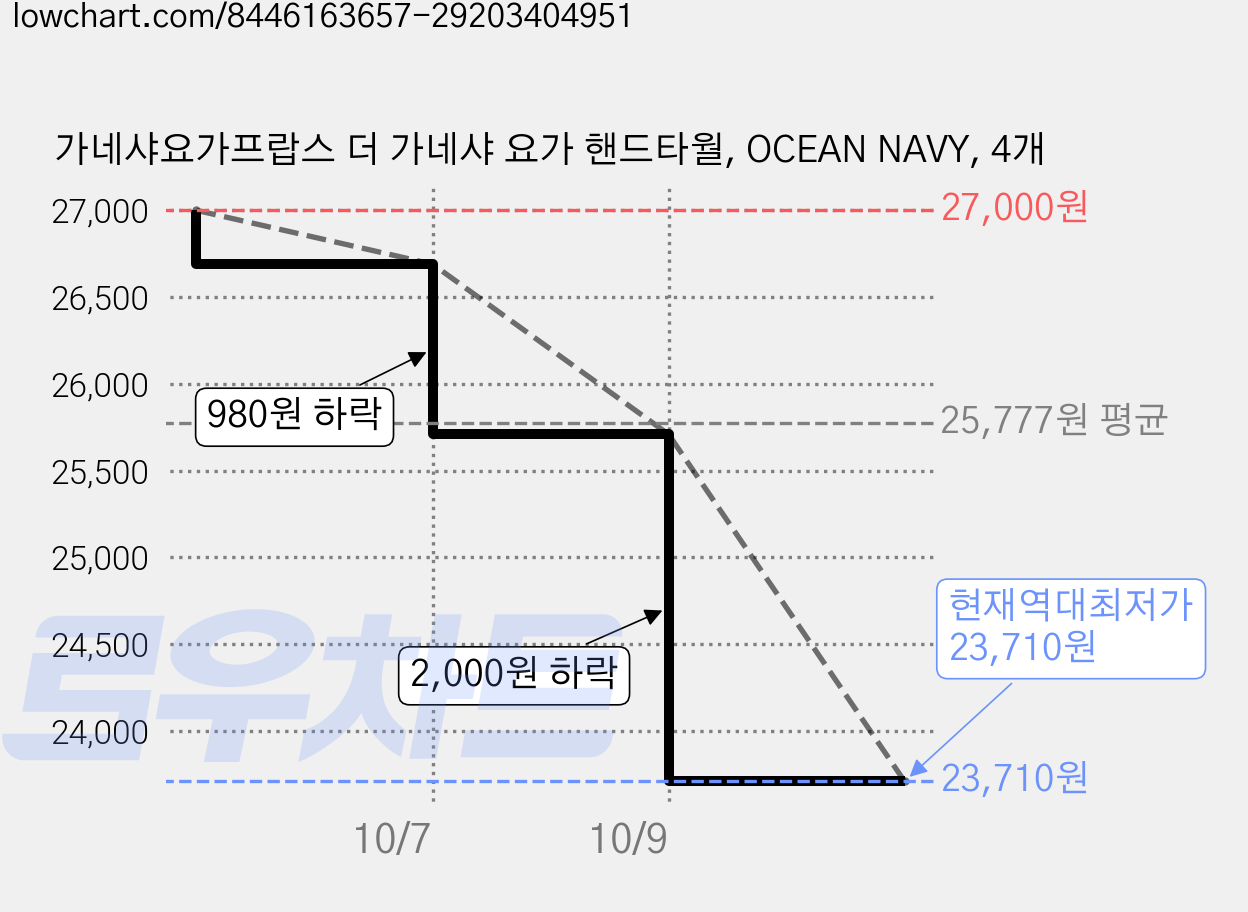 가네샤요가프랍스 더 가네샤 요가 핸드타월, OCEAN NAVY, 4개 가격 변동 차트, 현재가 23,710원, 역대최저가