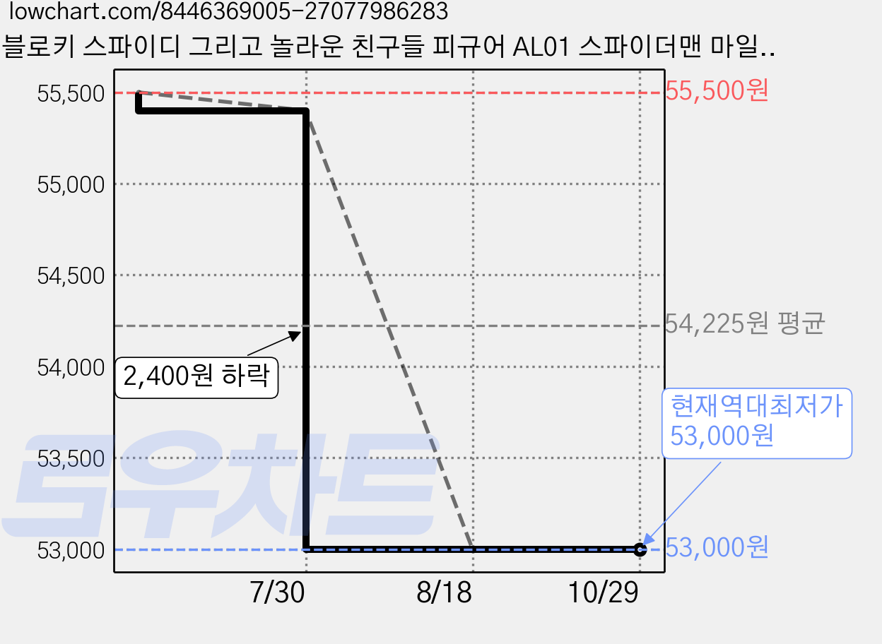 블로키 스파이디 그리고 놀라운 친구들 피규어 AL01 스파이더맨 마일스 모랄레스 74802, 4개 가격 변동 차트, 현재가 53,000원, 역대최저가