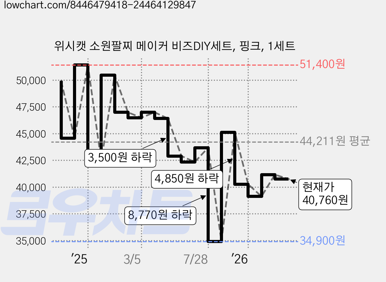 위시캣 소원팔찌 메이커 비즈DIY세트, 핑크, 1세트 가격 변동 차트, 현재가 40,760원, 관측 최저가 34,900원