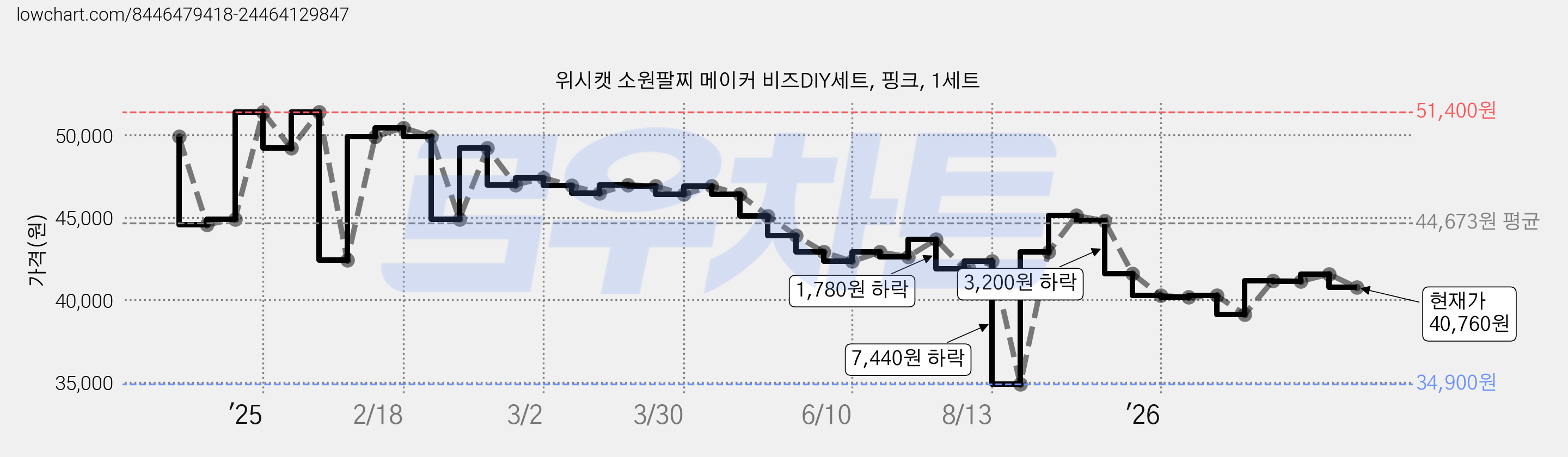 위시캣 소원팔찌 메이커 비즈DIY세트, 핑크, 1세트 가격 변동 차트, 현재가 40,760원, 관측 최저가 34,900원