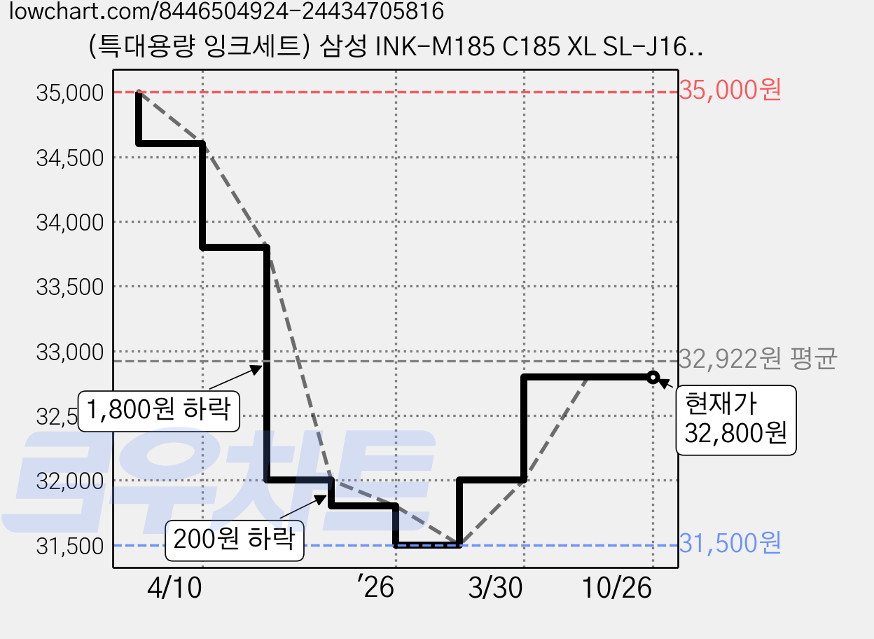 (특대용량 잉크세트) 삼성 INK-M185 C185 XL SL-J1680 J1683 J1685 J1780W J1780DW J1785W 호환, 1세트, 검정+컬러 가격 변동 차트, 현재가 32,800원, 관측 최저가 31,500원
