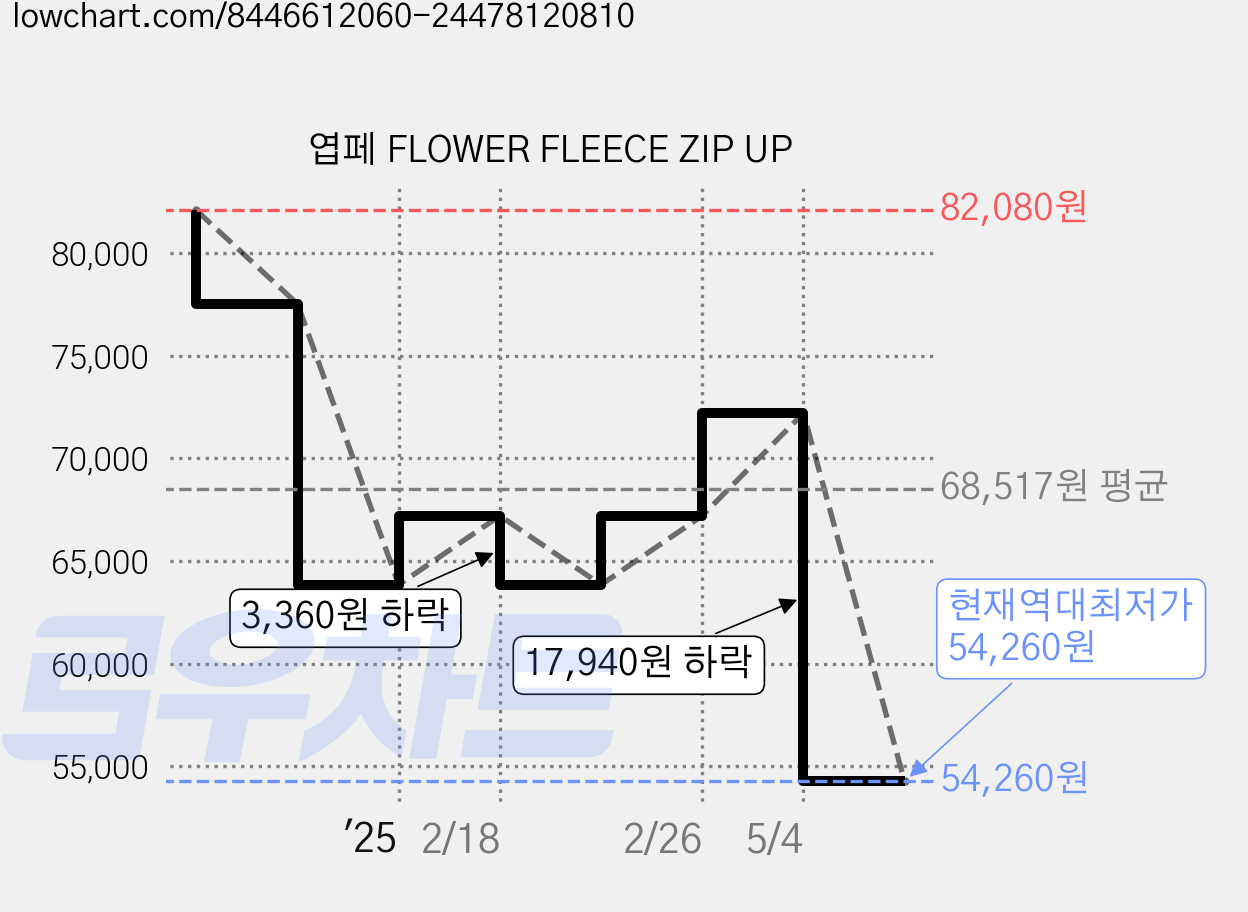 엽페 FLOWER FLEECE ZIP UP 가격 변동 차트, 현재가 54,260원, 역대최저가