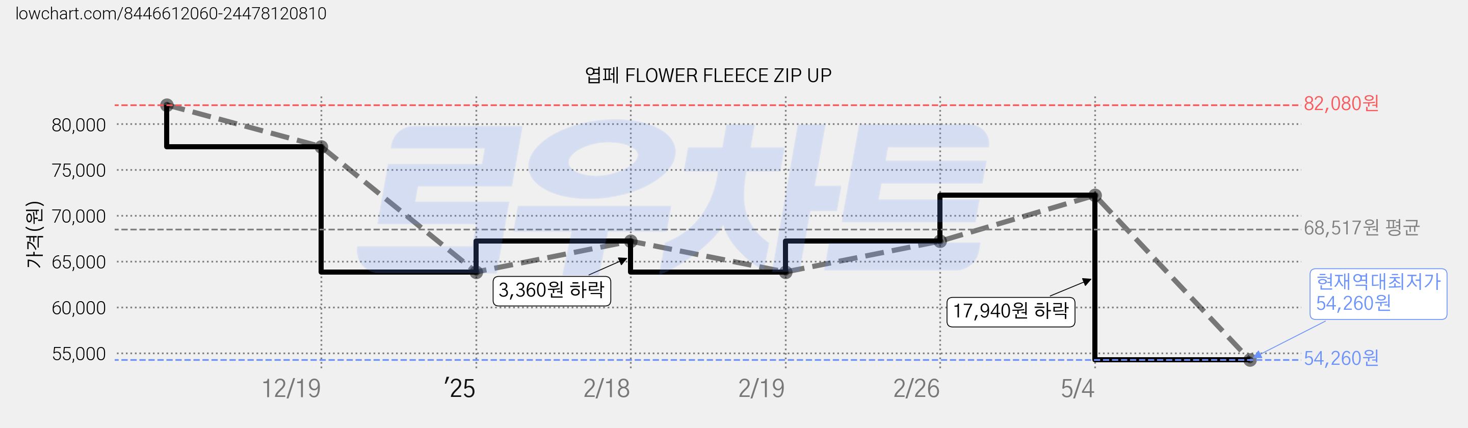 엽페 FLOWER FLEECE ZIP UP 가격 변동 차트, 현재가 54,260원, 역대최저가