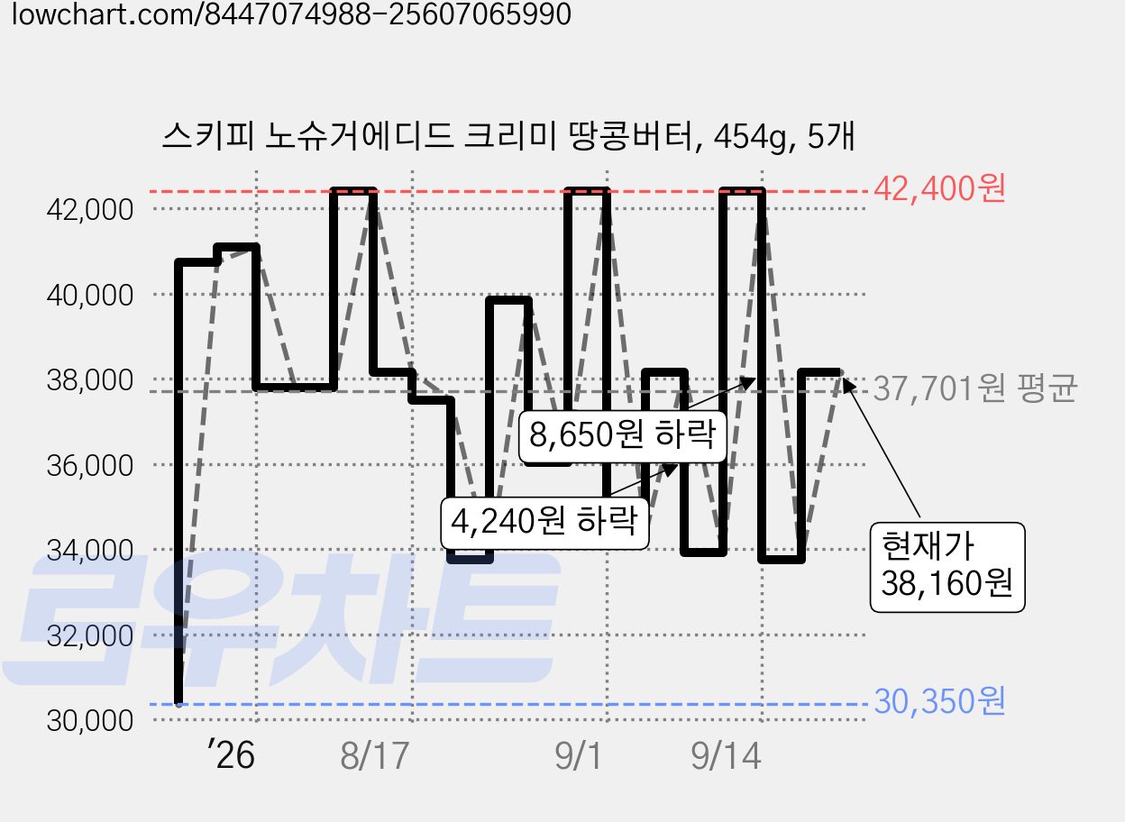 스키피 노슈거에디드 크리미 땅콩버터, 454g, 5개 가격 변동 차트, 현재가 38,160원, 관측 최저가 30,350원
