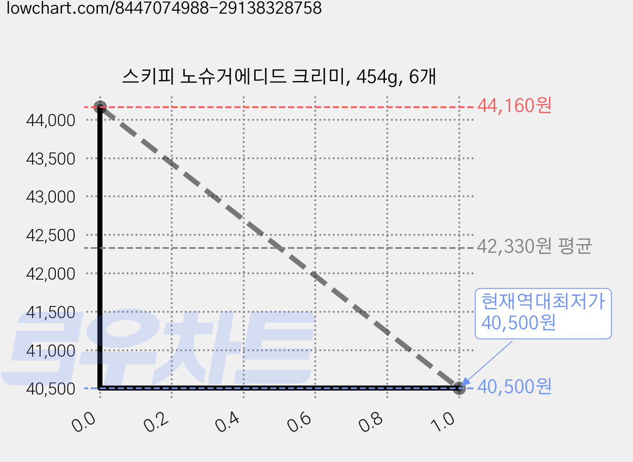 스키피 노슈거에디드 크리미, 454g, 6개 가격 변동 차트, 현재가 40,500원, 역대최저가