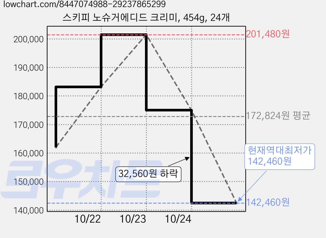 스키피 노슈거에디드 크리미, 454g, 24개 가격 변동 차트, 현재가 142,460원, 역대최저가