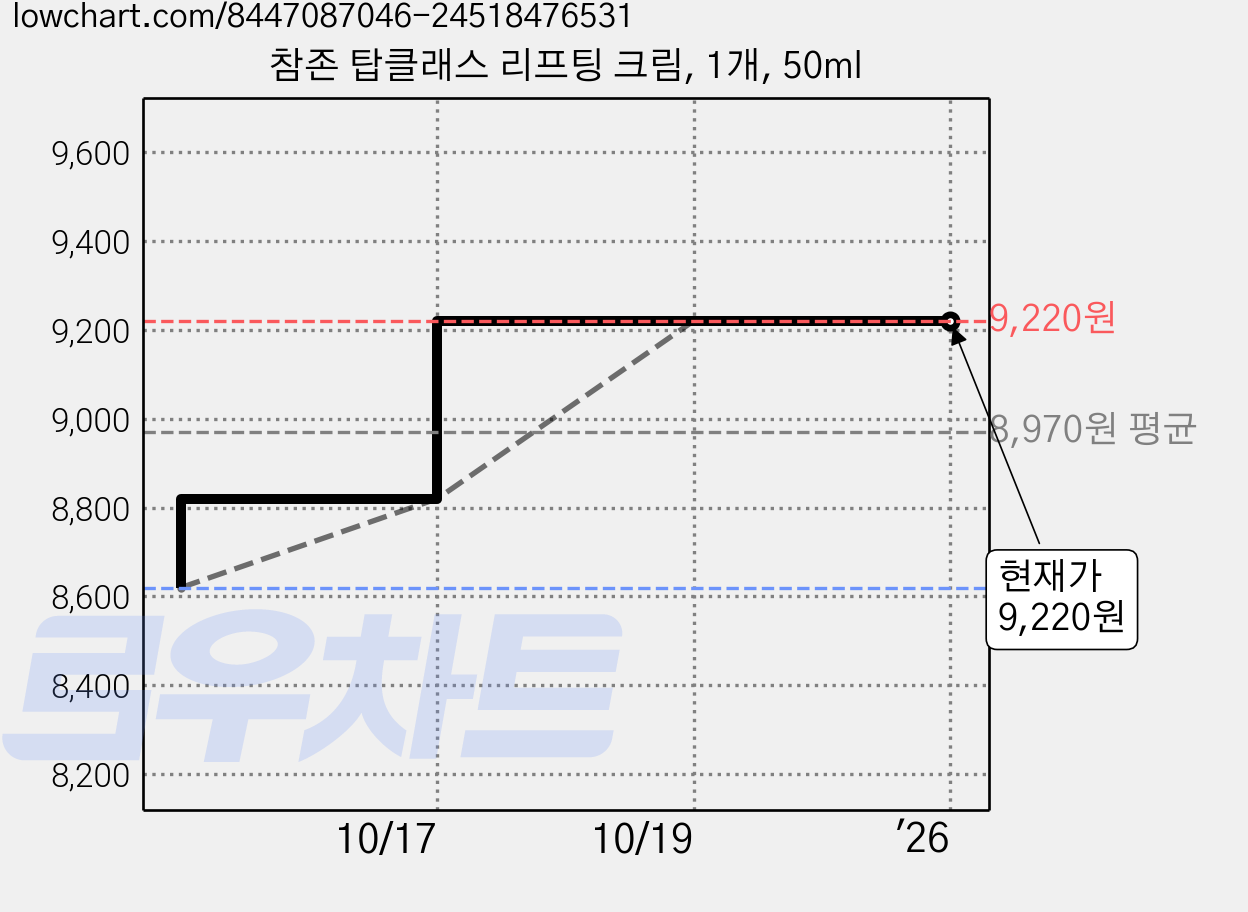 참존 탑클래스 리프팅 크림, 1개, 50ml 가격 변동 차트, 현재가 9,220원, 역대최저가