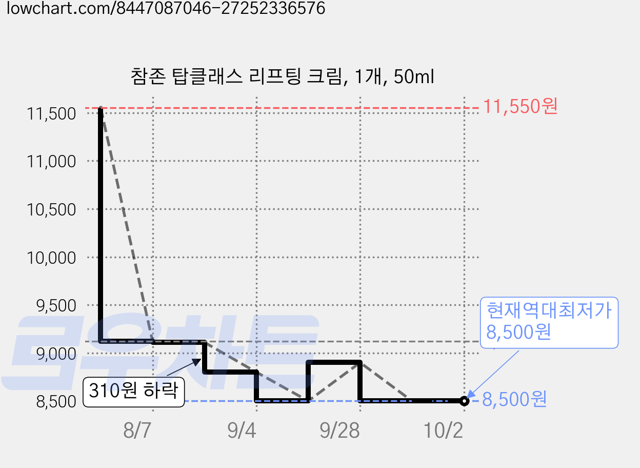 참존 탑클래스 리프팅 크림, 1개, 50ml 가격 변동 차트, 현재가 8,500원, 역대최저가