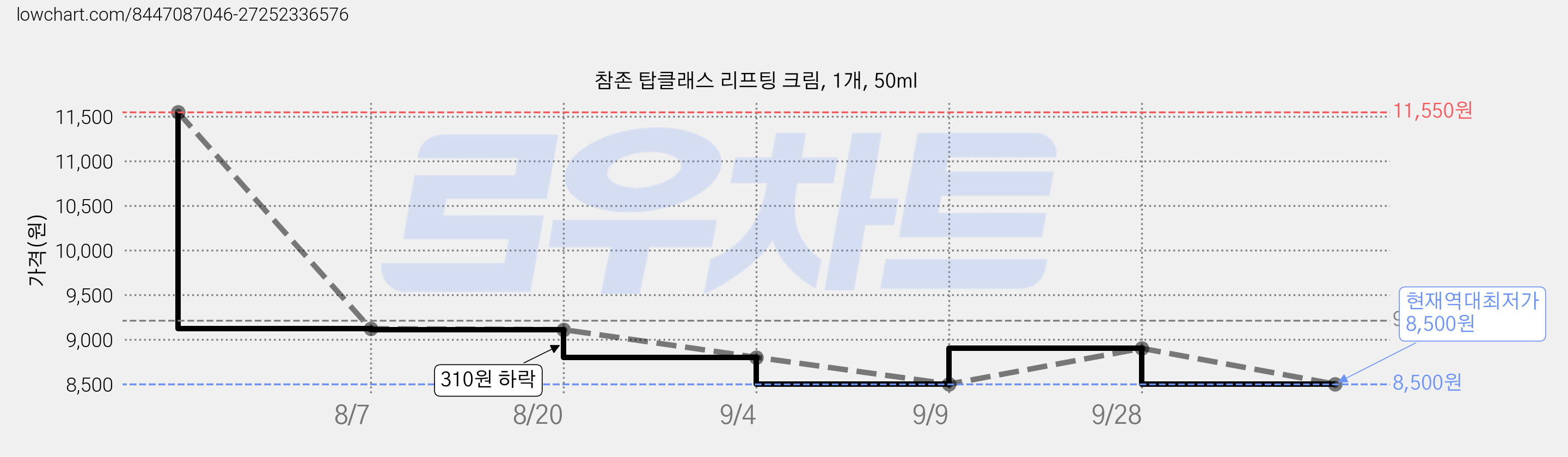 참존 탑클래스 리프팅 크림, 1개, 50ml 가격 변동 차트, 현재가 8,500원, 역대최저가