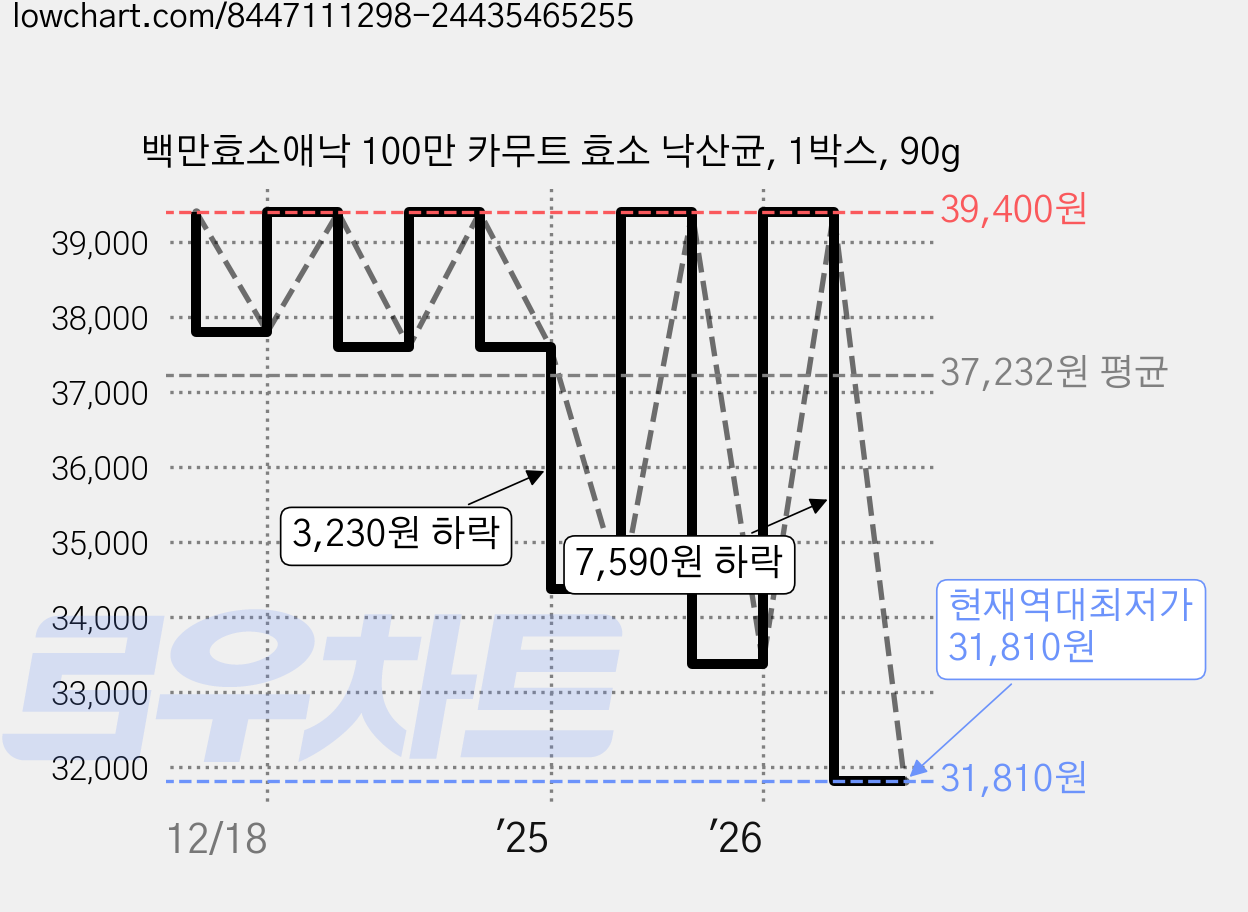 백만효소애낙 100만 카무트 효소 낙산균, 1박스, 90g 가격 변동 차트, 현재가 31,810원, 역대최저가
