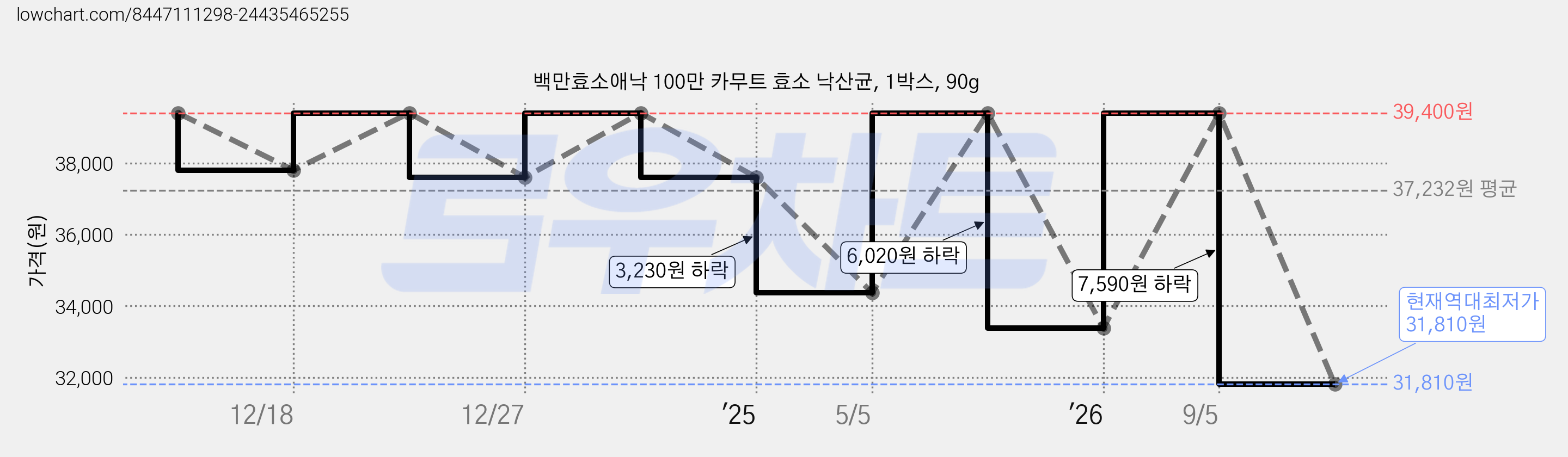 백만효소애낙 100만 카무트 효소 낙산균, 1박스, 90g 가격 변동 차트, 현재가 31,810원, 역대최저가