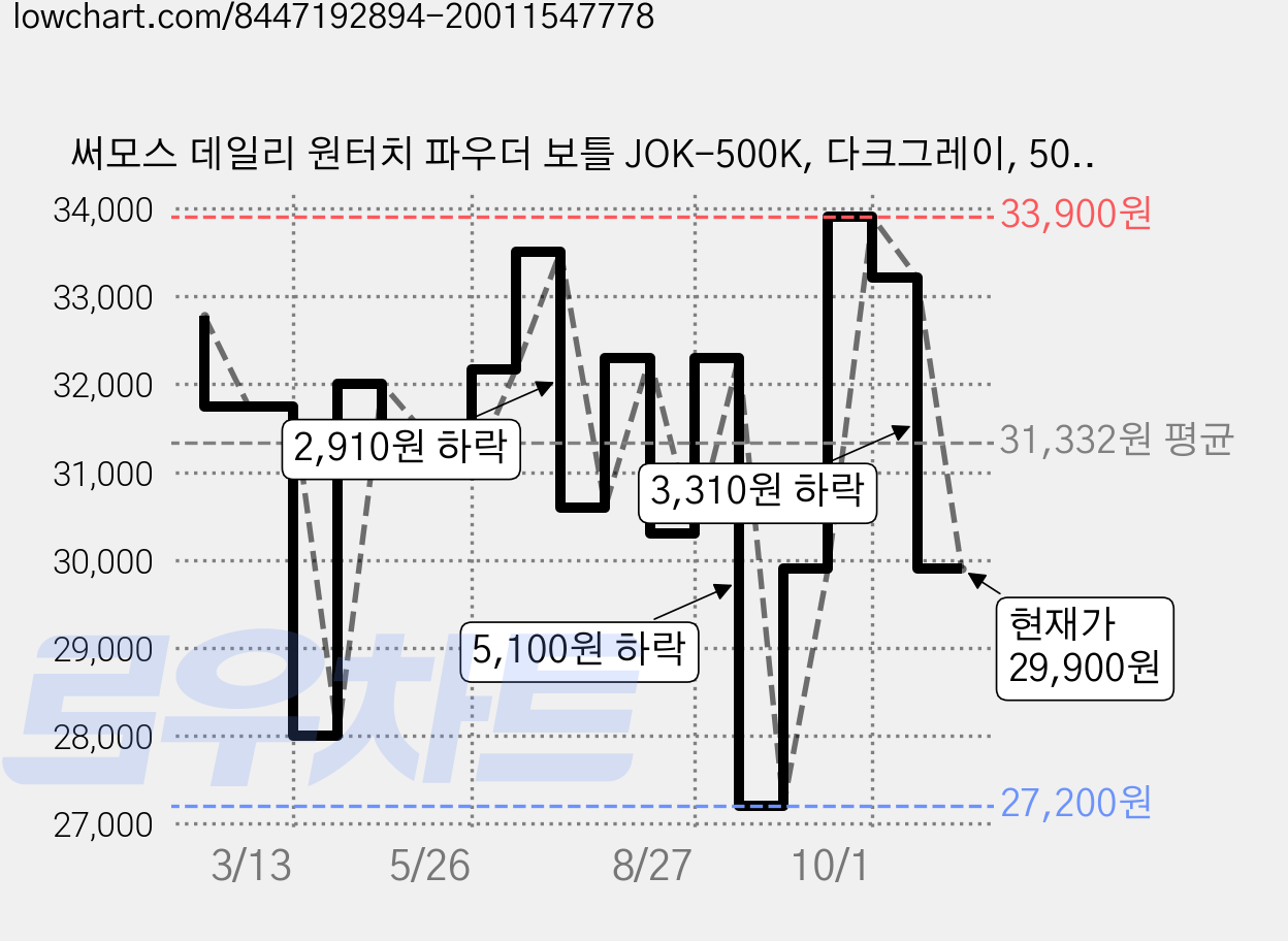 써모스 데일리 원터치 파우더 보틀 JOK-500K, 다크그레이, 500ml, 1개 가격 변동 차트, 현재가 29,900원, 관측 최저가 27,200원